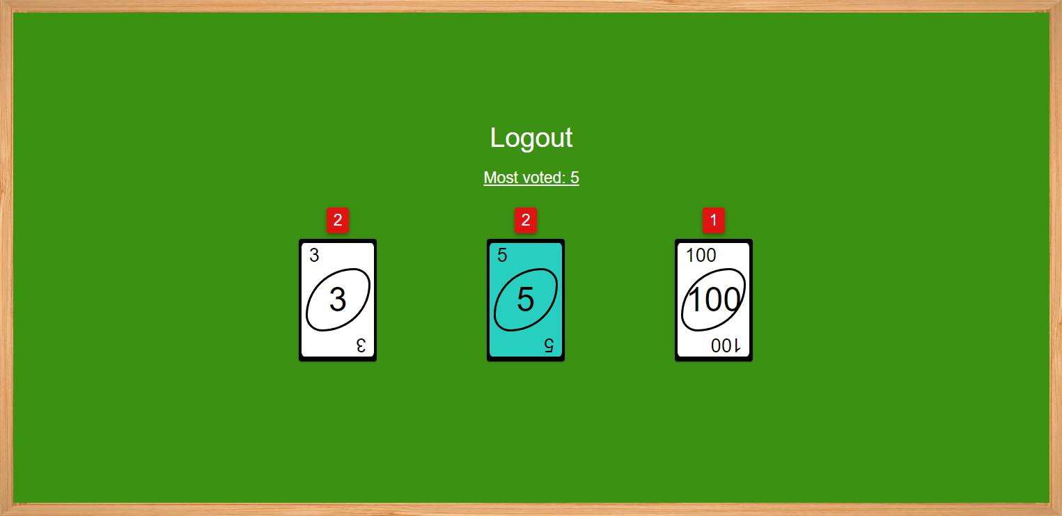 Evaluation phase: three revealed cards, 3, 5 and 100, each with a red vote-count badge; the text 'Most voted: 5' sits above them.